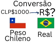 Conversão de 1000 Pesos Chilenos para Reais. Peso Chileno Hoje.