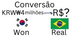 Conversão de 4 milhões de Wons para Reais. Cotação do Won Hoje.